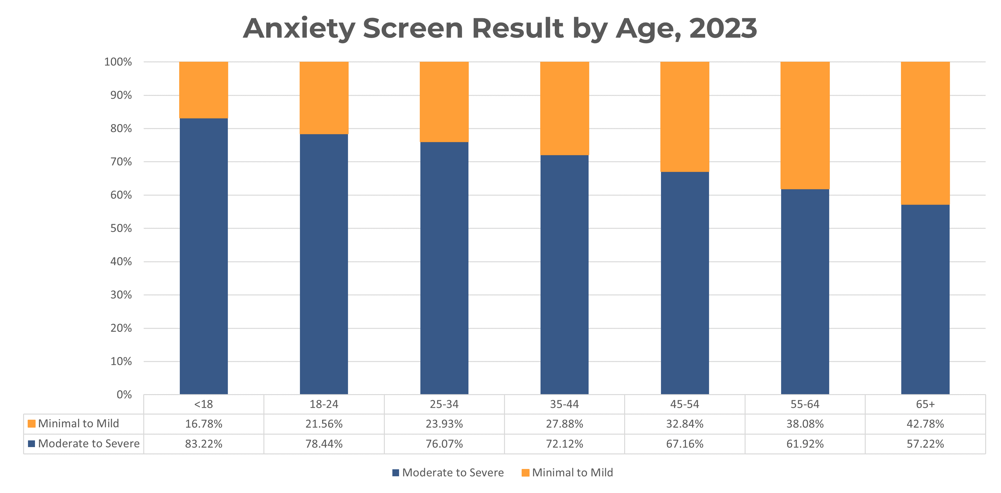 Bar graph comparing screening severity for anxiety per age group in 2023. Screeners were categorized as minimal to mild or moderate to severe.