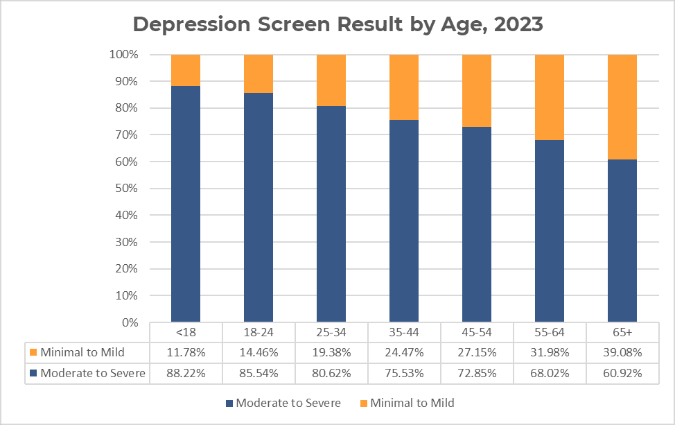 Bar graph comparing screening severity for depression per age group in 2023. Screeners were categorized as minimal to mild or moderate to severe.