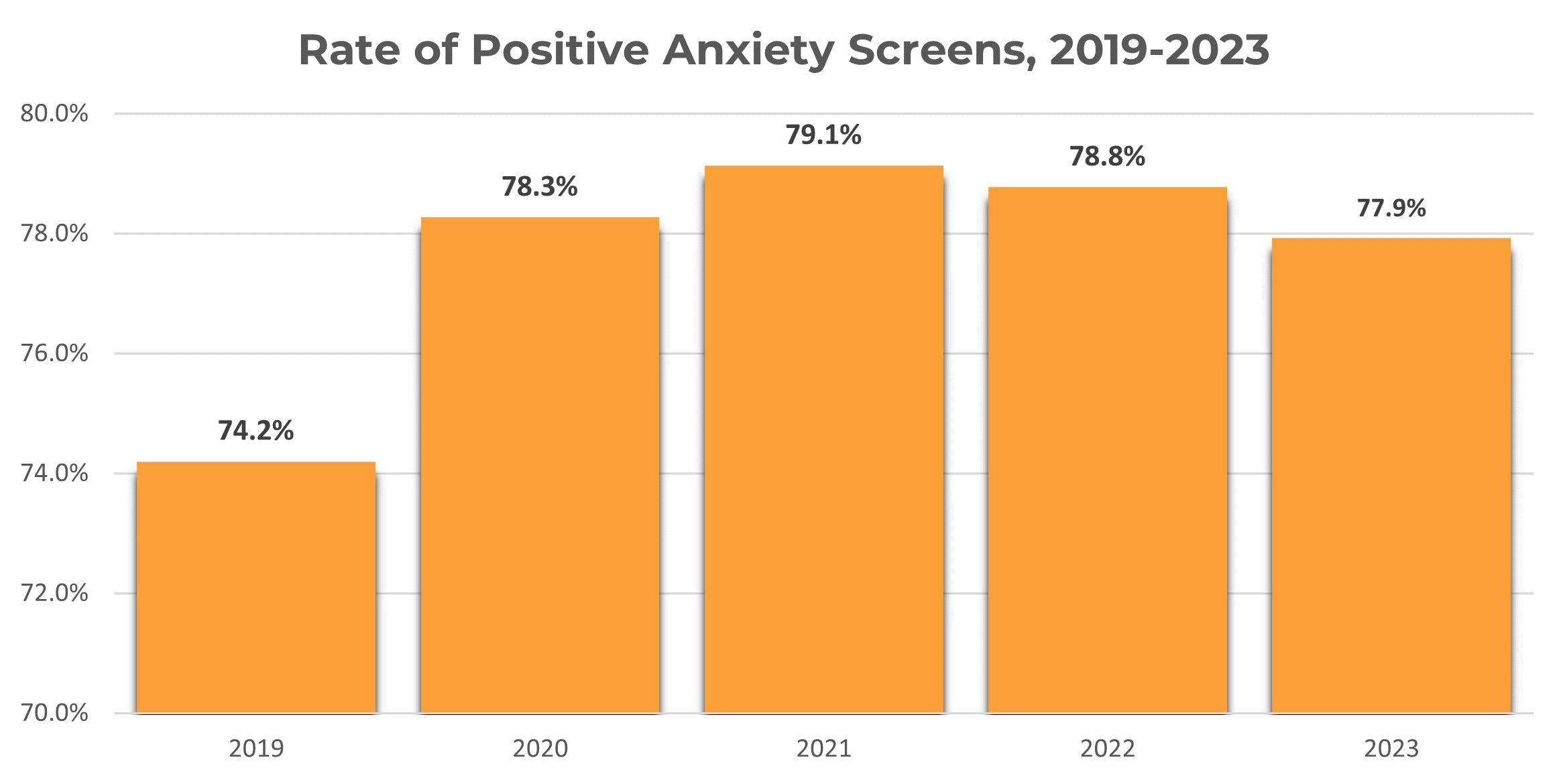 Bar graph comparing the percentage of those scoring positive for anxiety by year from 2019 to 2023