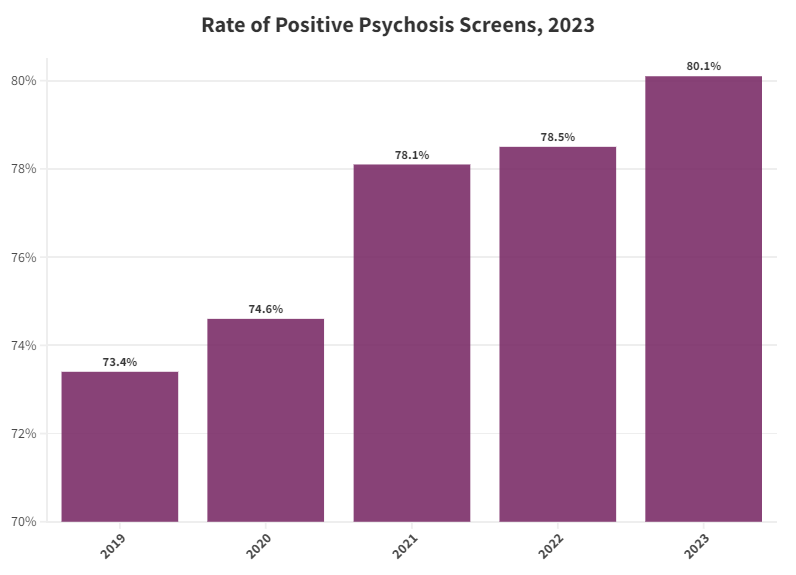 Bar graph comparing the percentage of those scoring positive for psychosis by year from 2019 to 2023