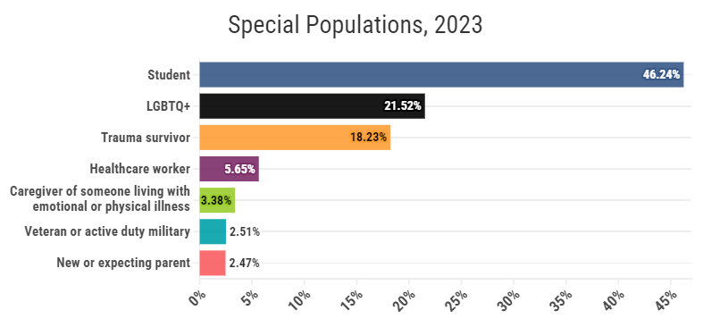 Special populations 2023 table