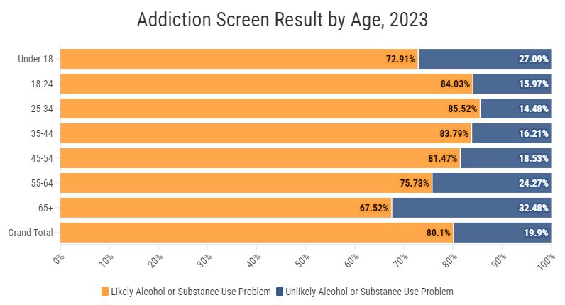 Bar graph comparing the 2023 percentage of those scoring positive for substance use disorders categorized by age.