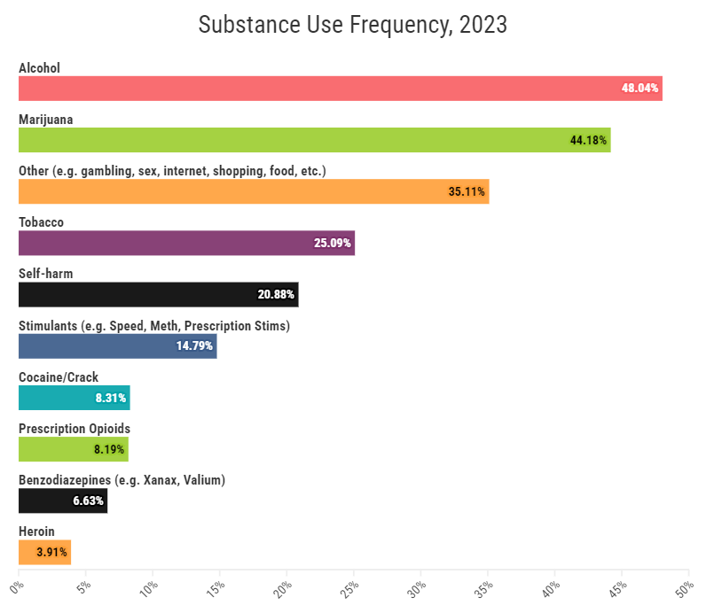 Bar graph comparing the frequency of use of certain substances from 2023 screeners