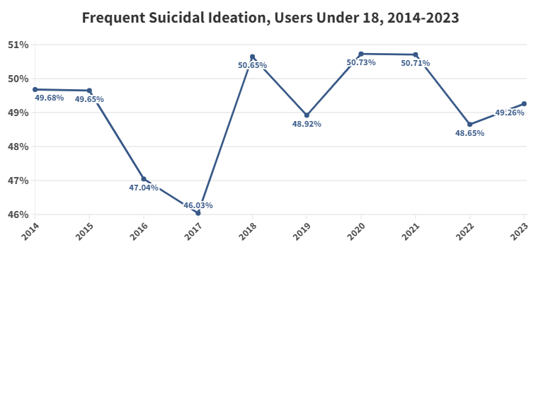 Line graph of rates of frequent suicidal ideation among screeners under 18, years 2014-2023