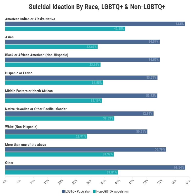Bar graph of 2023 rates of frequent suicidal ideation among LGBTQ+ and non-LGBTQ_ screeners, divided by race/ethnicity