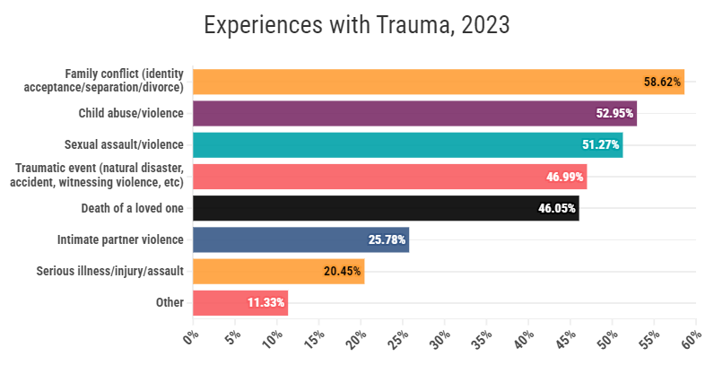 Experiences with trauma 2023 table