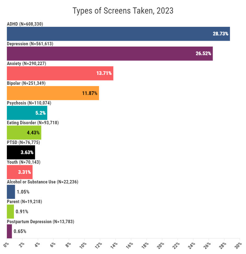 Types of screens taken 2023 chart